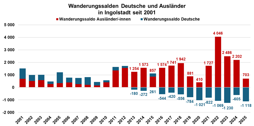 Diagramm Wanderungssalden Deutsche und Ausländer in Ingolstadt seit 2001